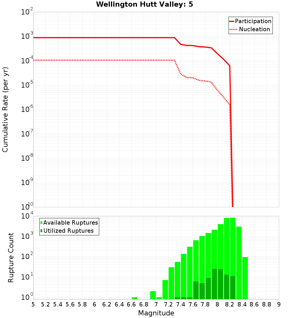 Cumulative Plot