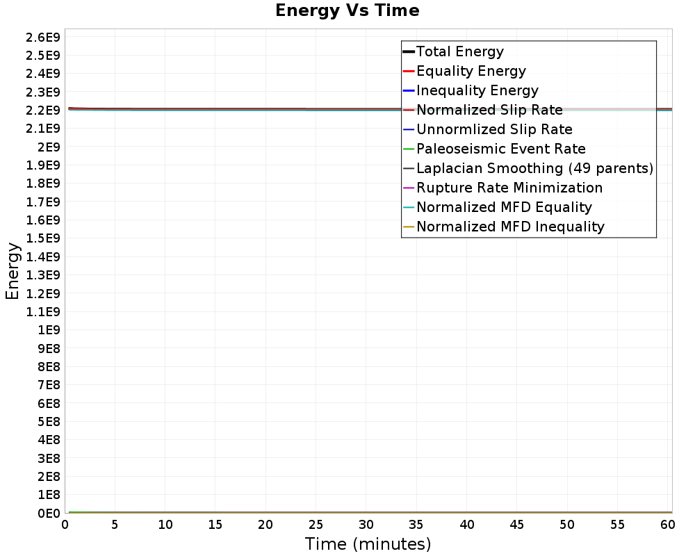 Energy vs Time