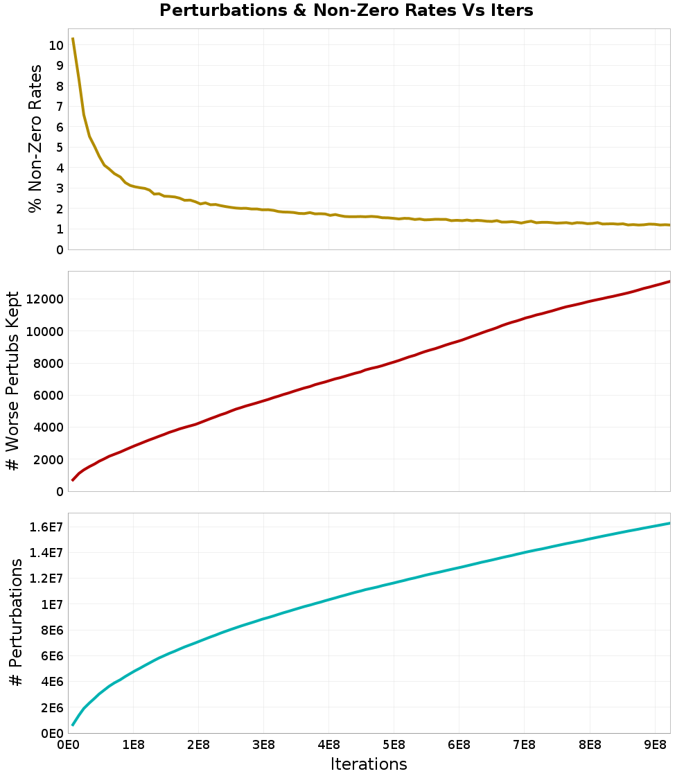 Perturbations