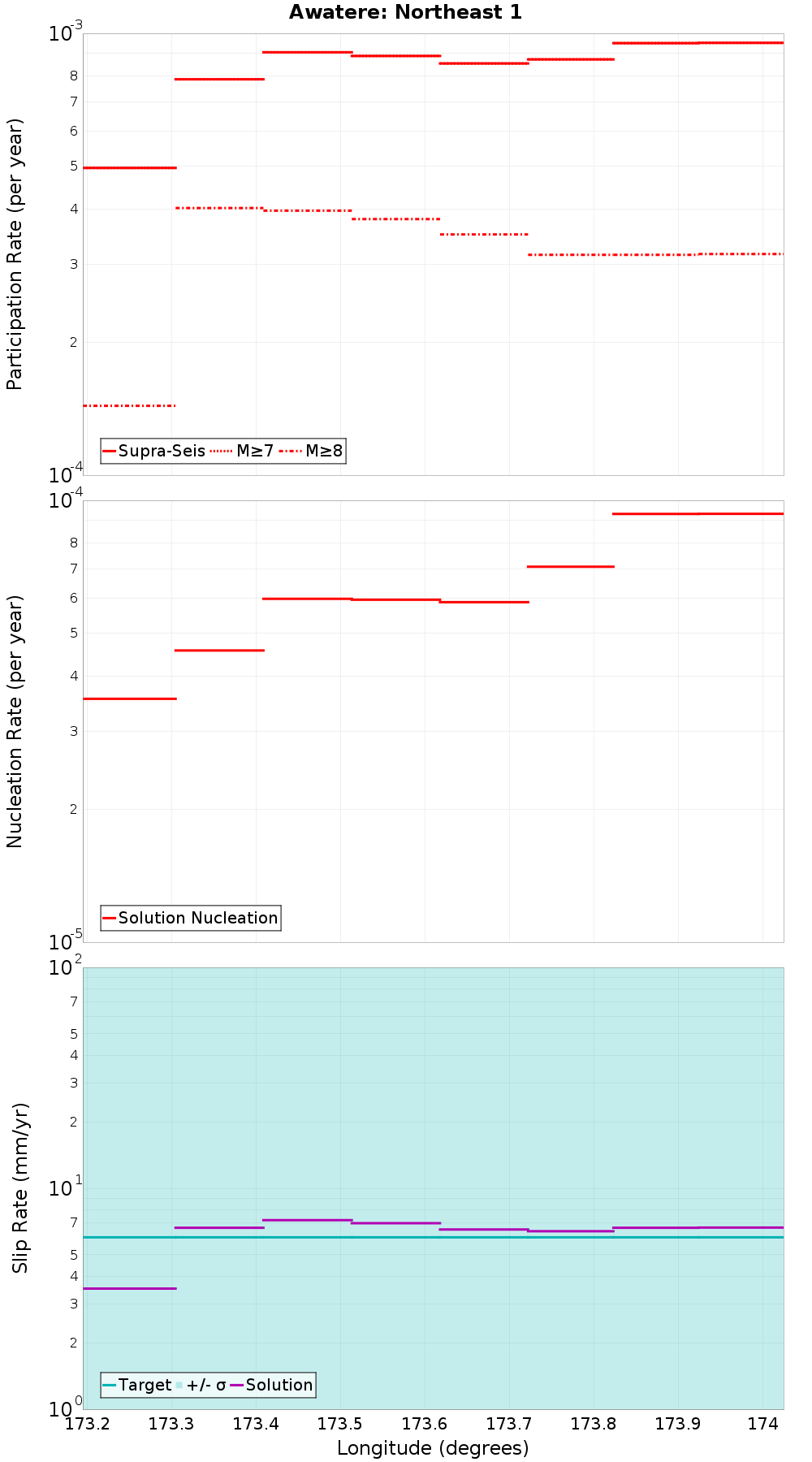 Along-strike plot