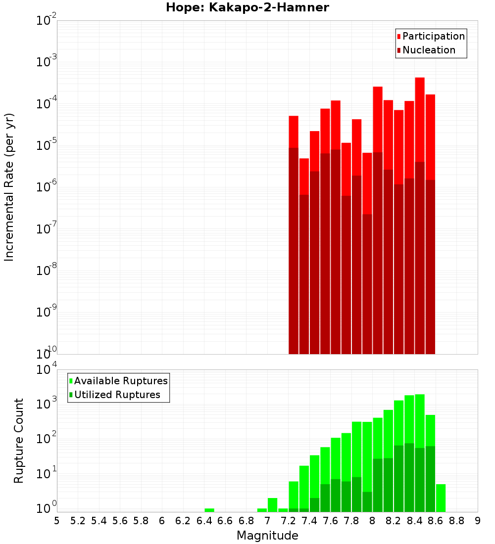 Incremental Plot