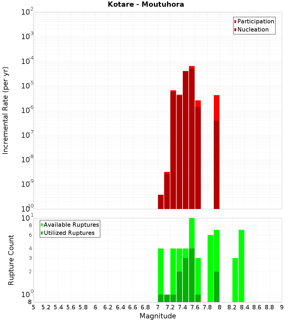 Incremental Plot