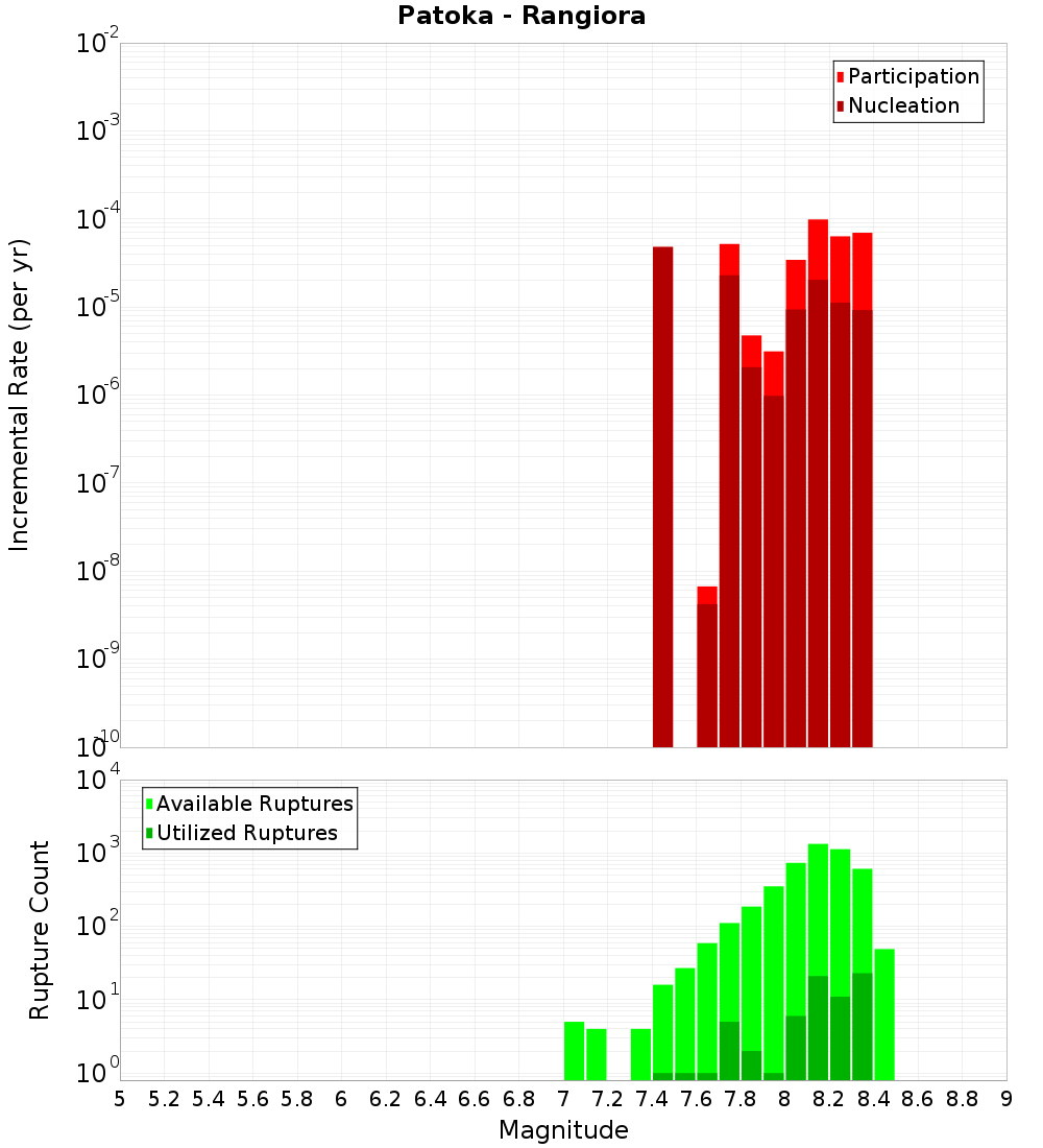 Incremental Plot
