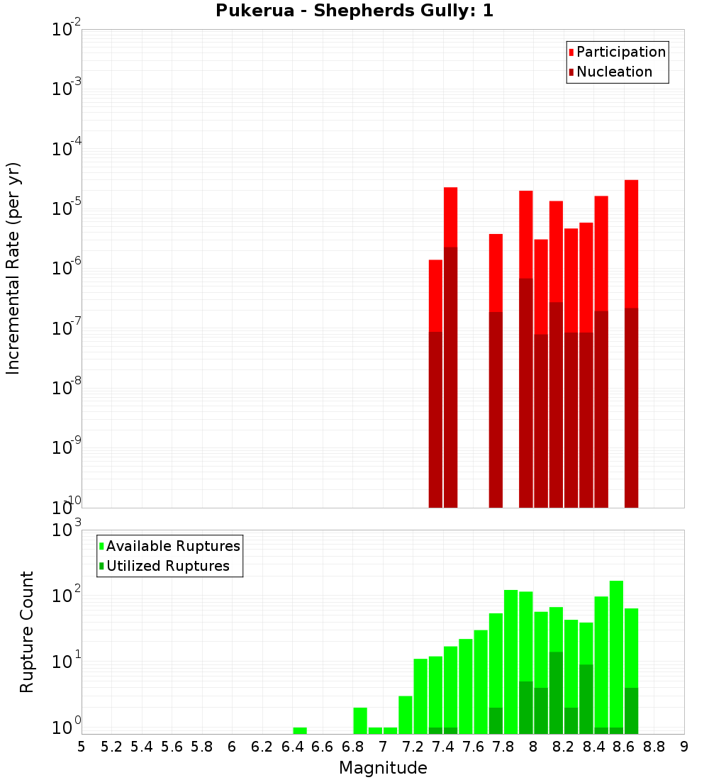 Incremental Plot