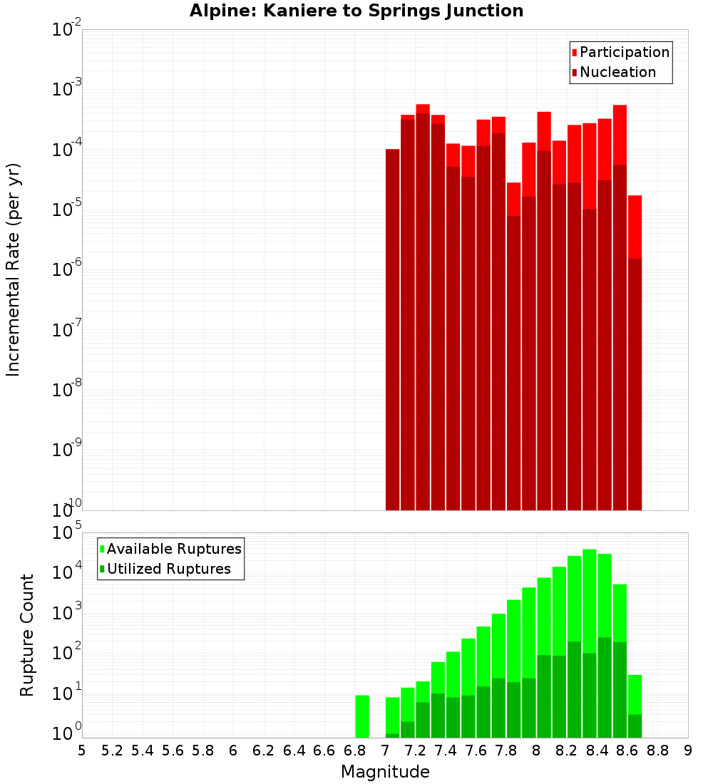 Incremental Plot