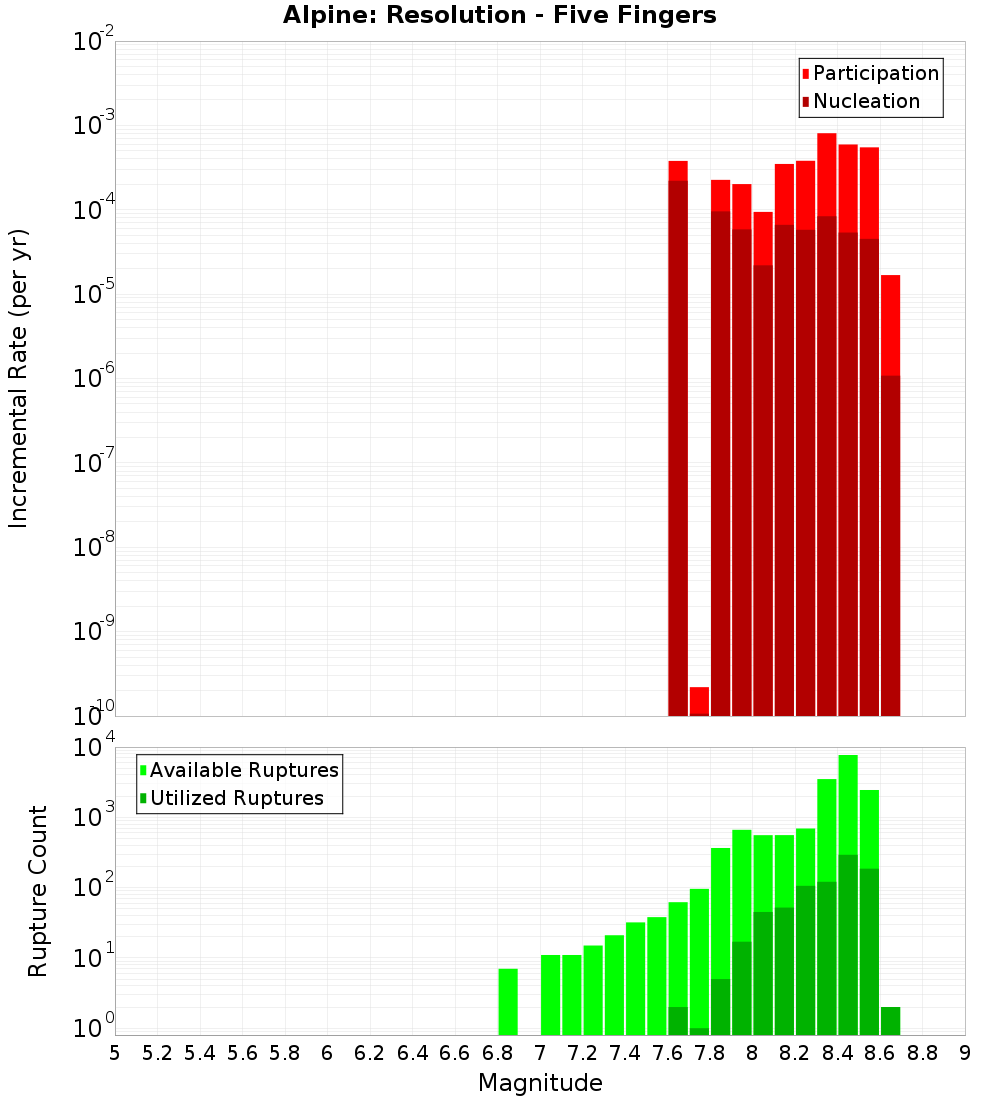 Incremental Plot