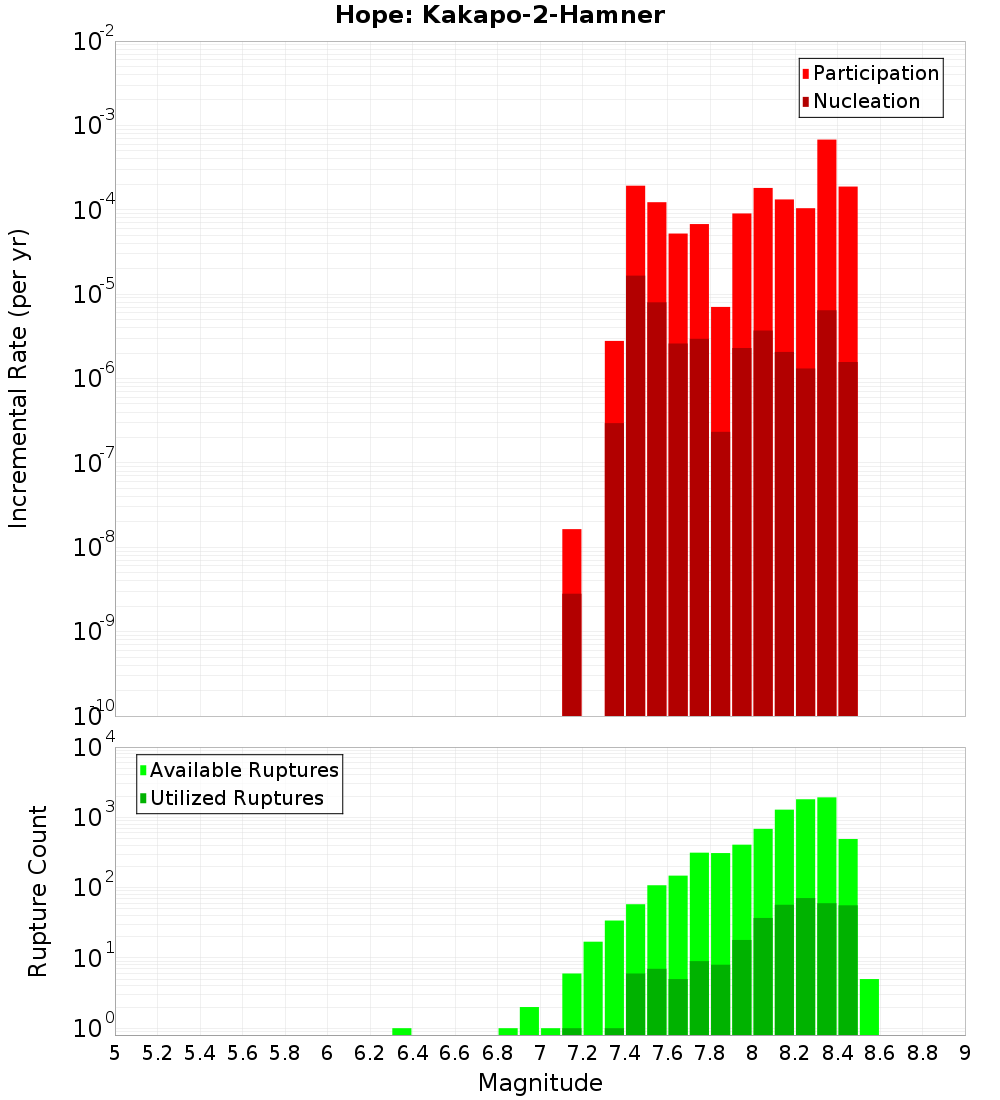 Incremental Plot