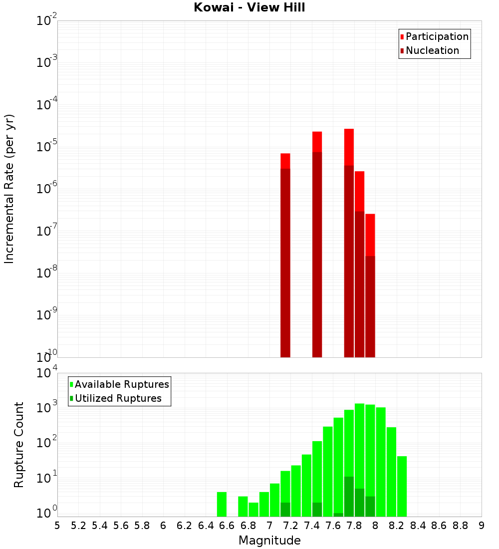 Incremental Plot