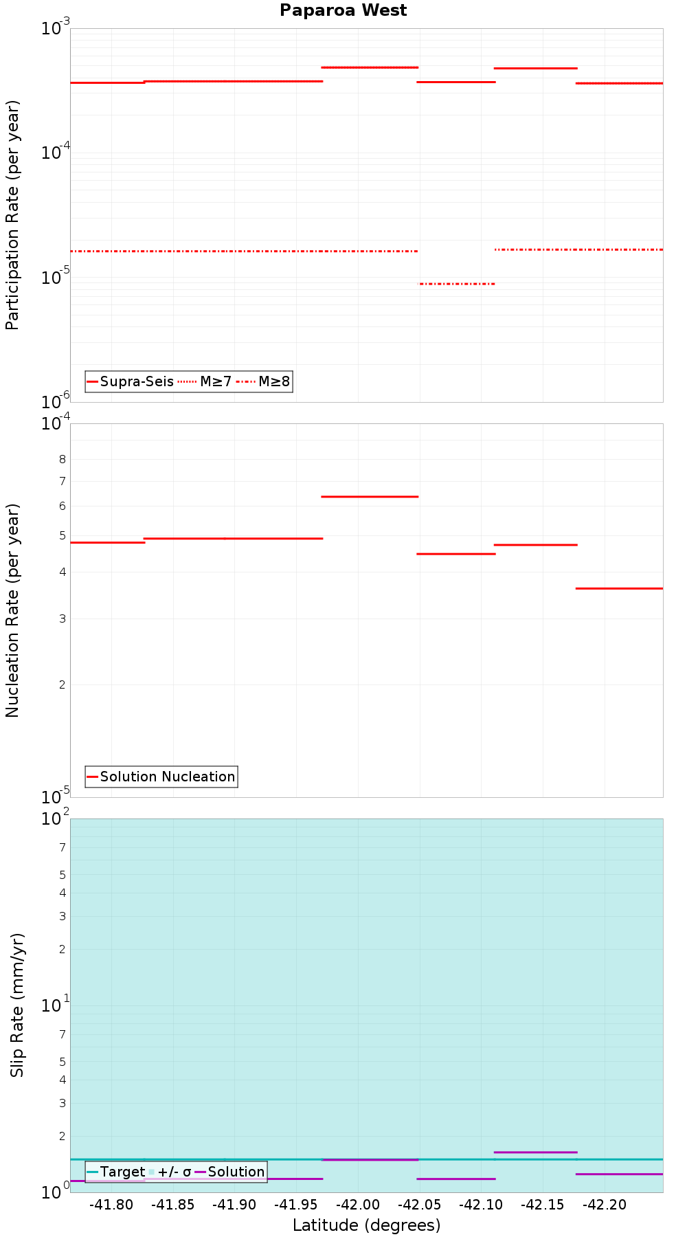 Along-strike plot