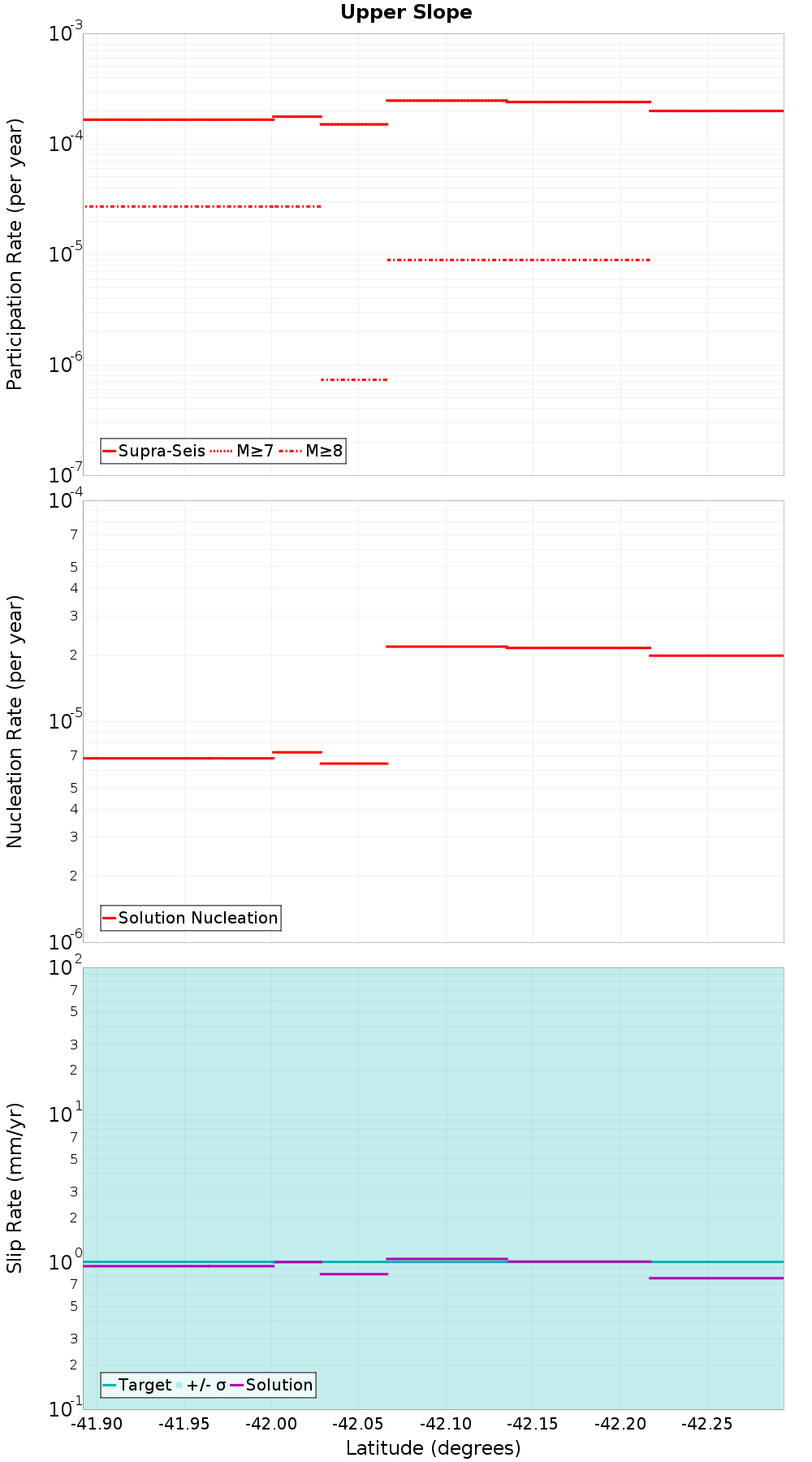 Along-strike plot