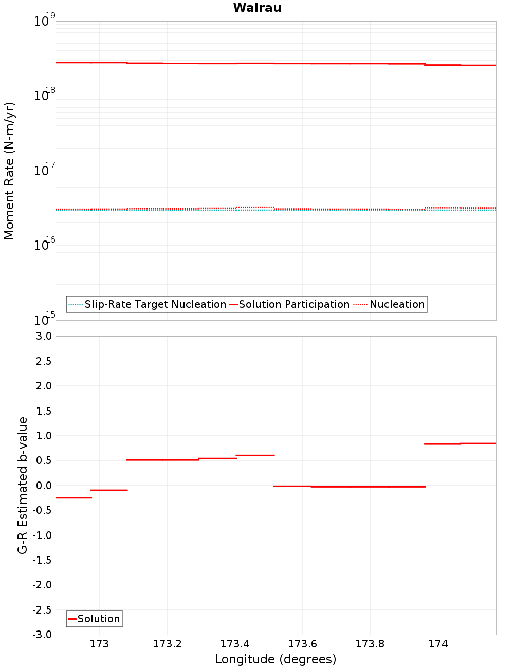Along-strike plot