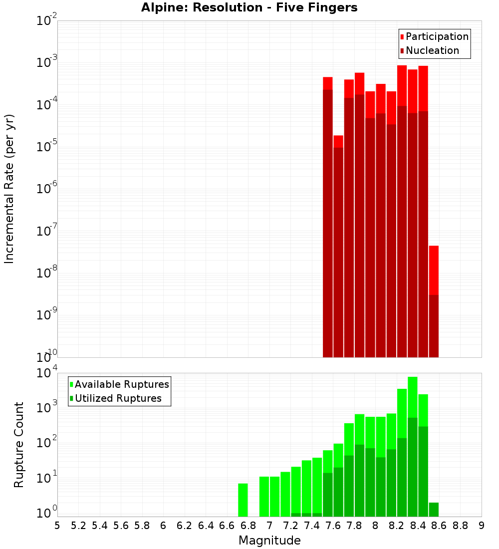 Incremental Plot