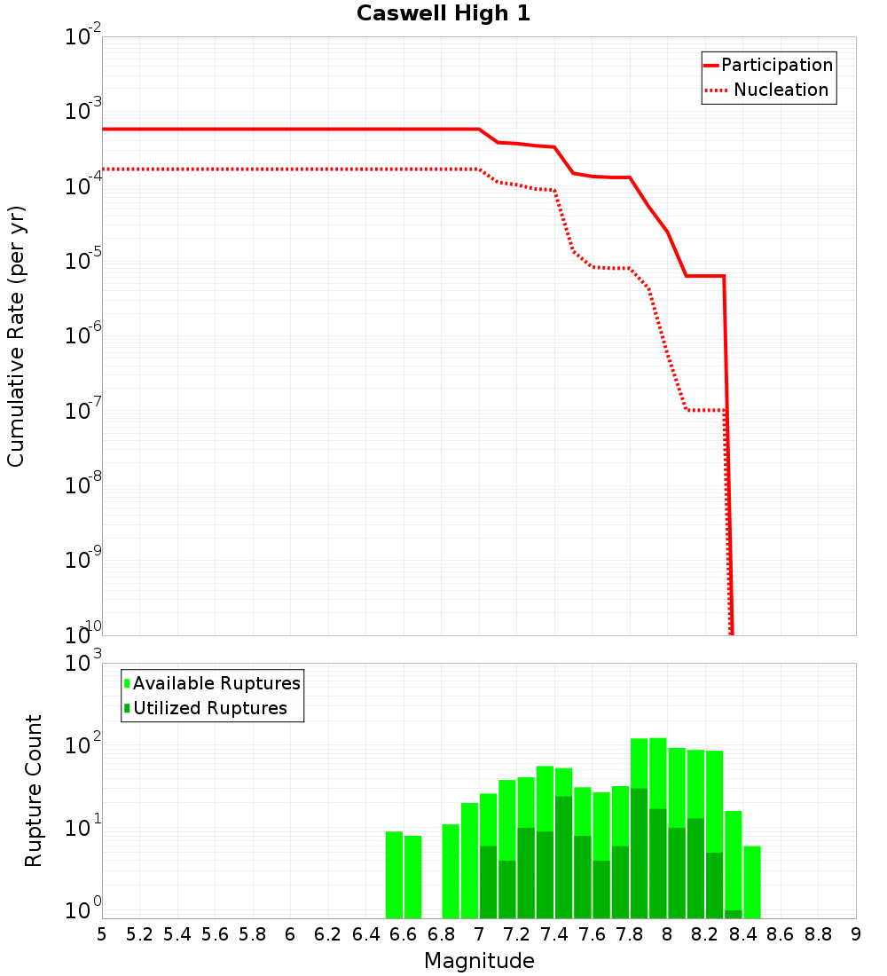Cumulative Plot