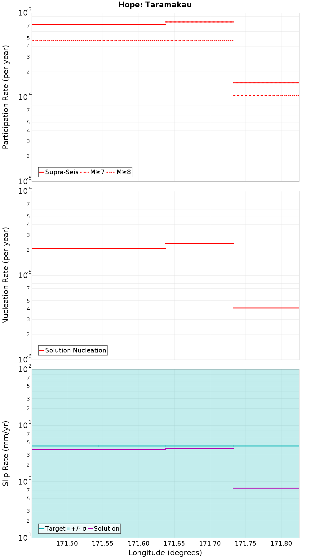 Along-strike plot