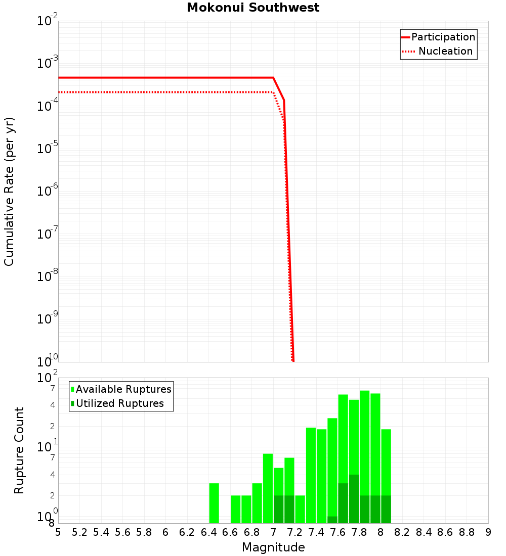 Cumulative Plot