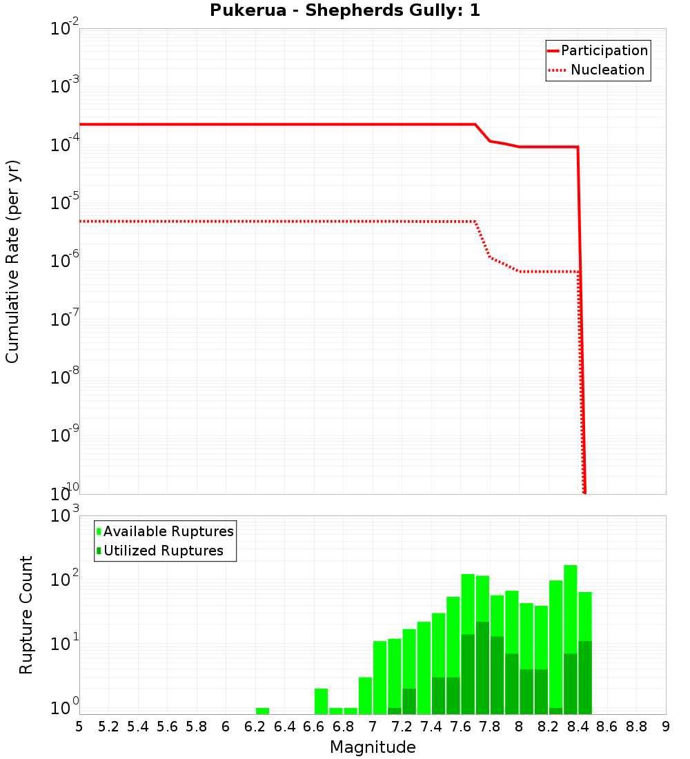 Cumulative Plot