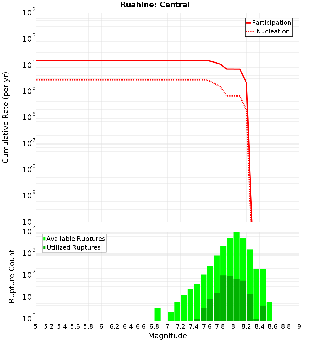Cumulative Plot