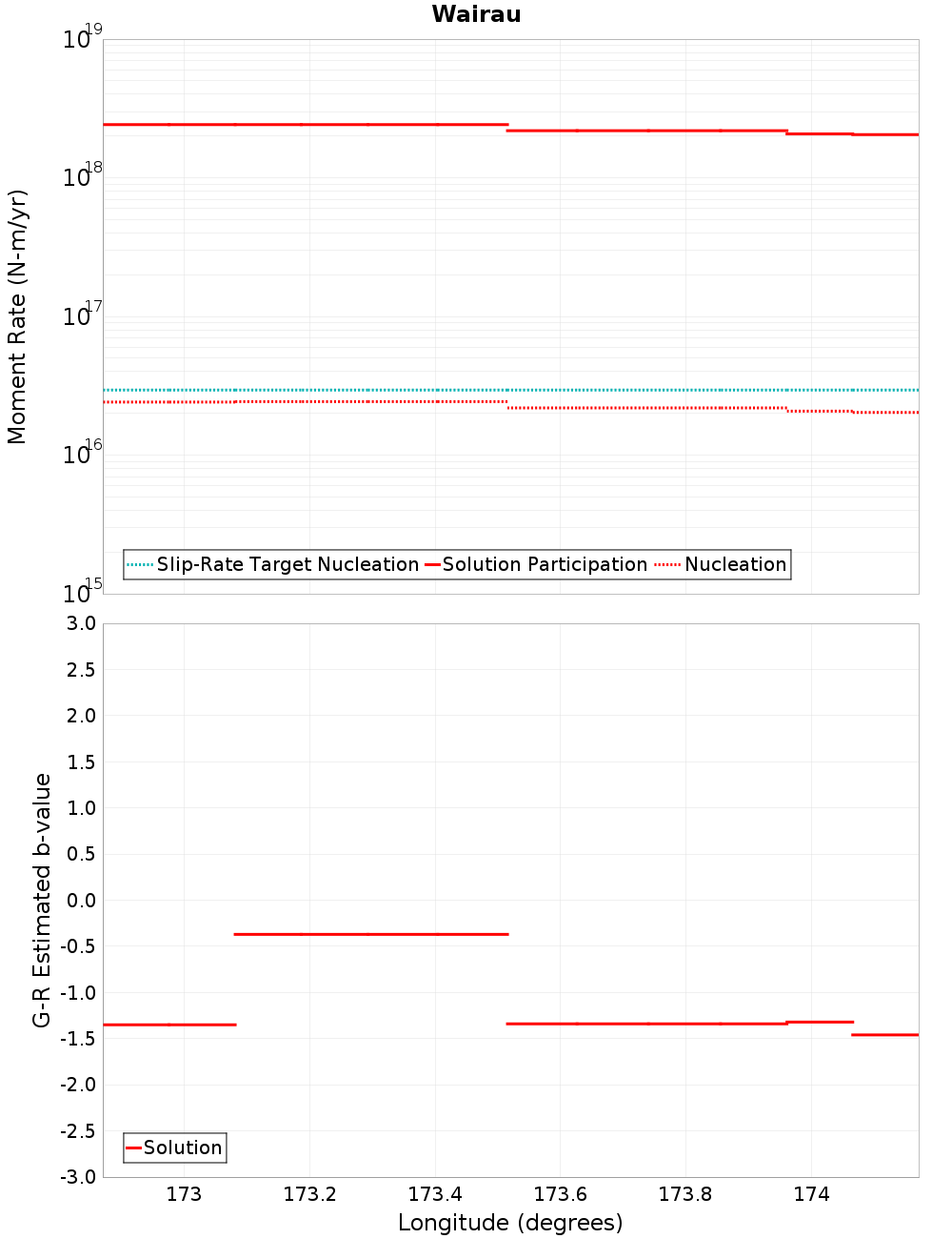 Along-strike plot