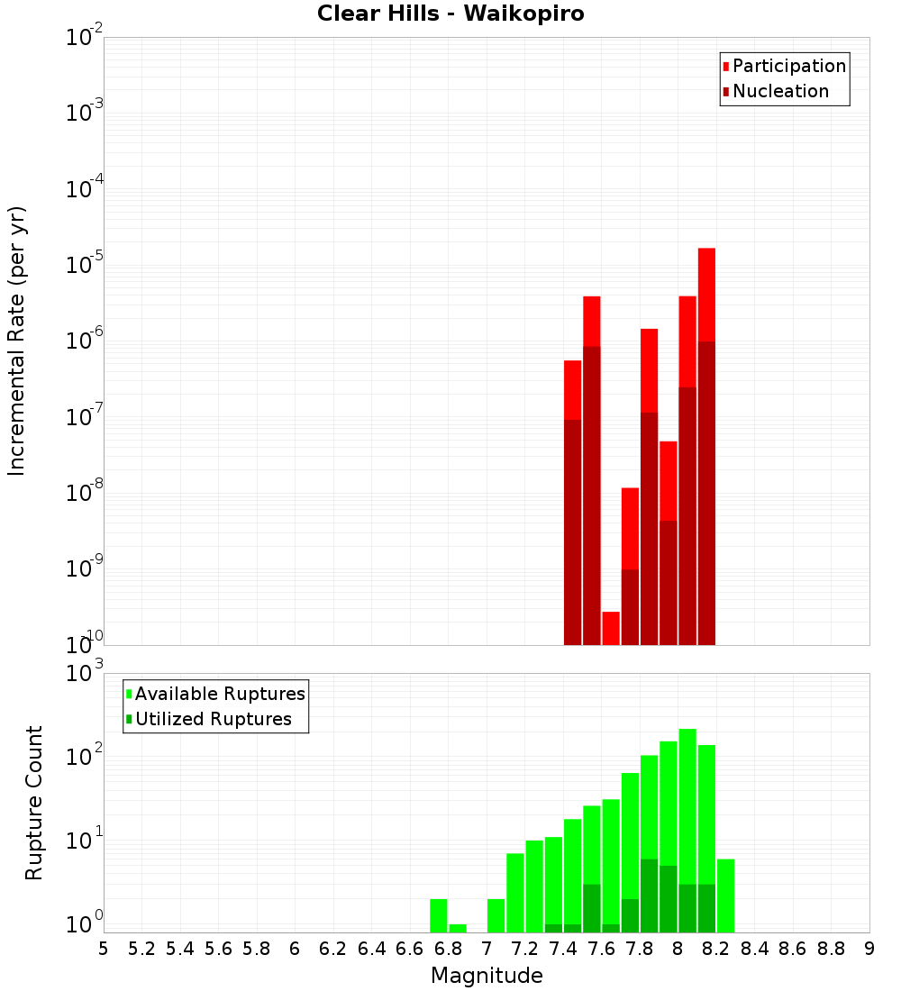 Incremental Plot