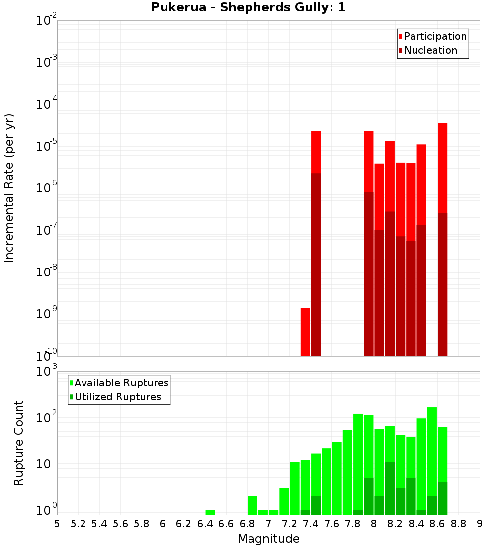 Incremental Plot