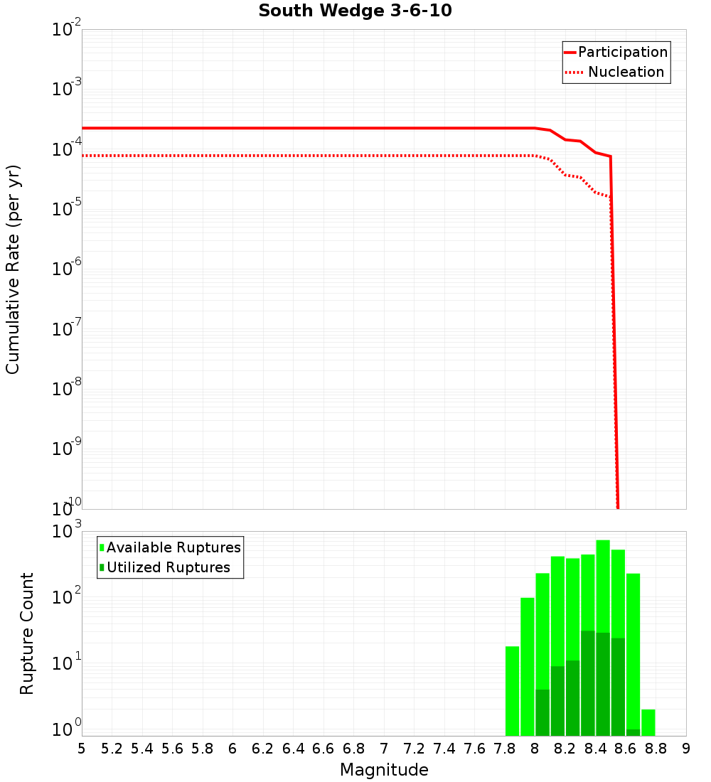 Cumulative Plot