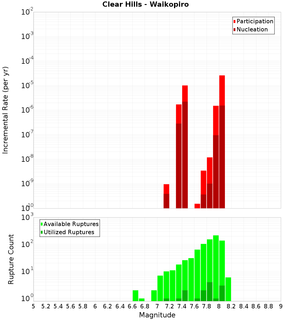Incremental Plot