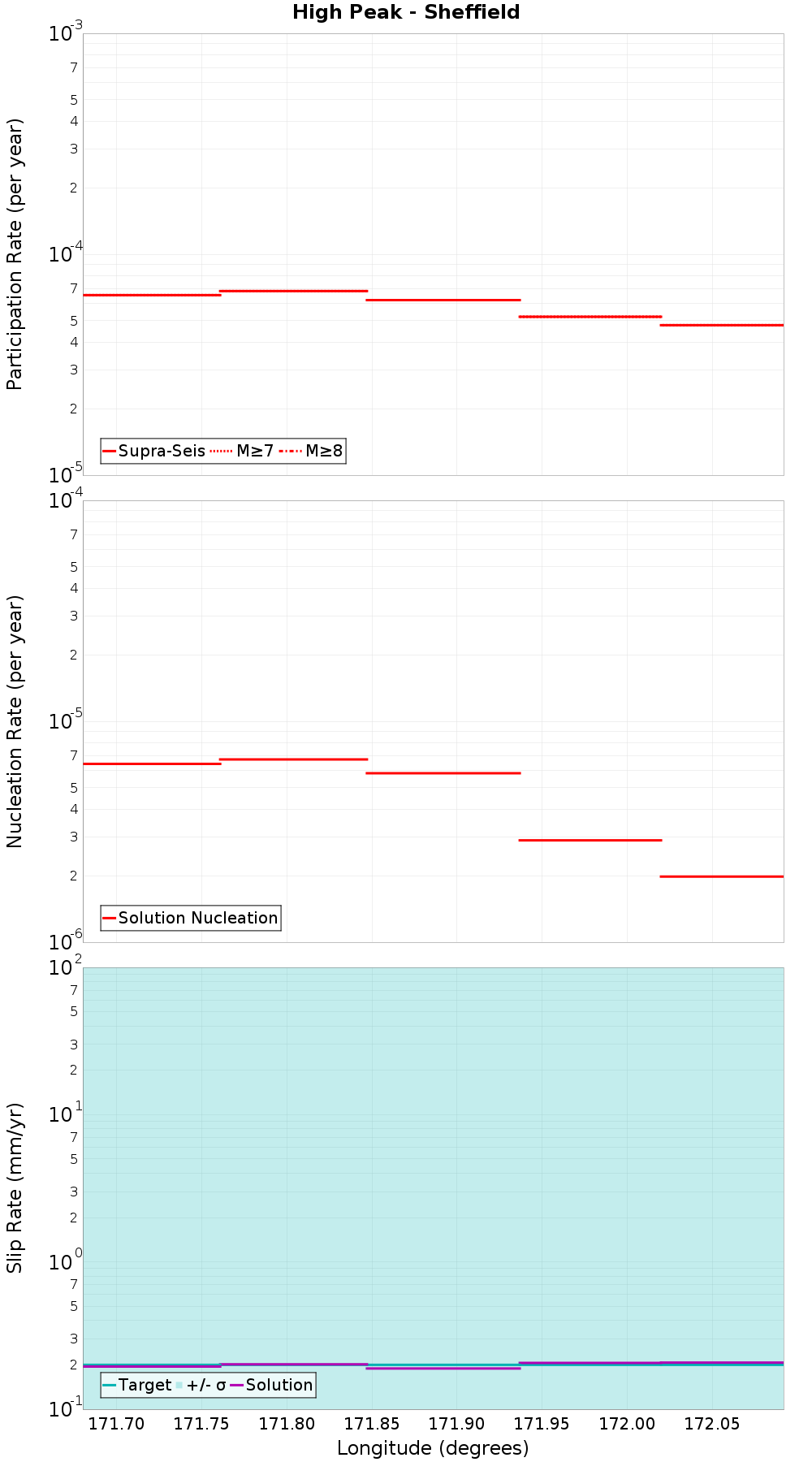 Along-strike plot