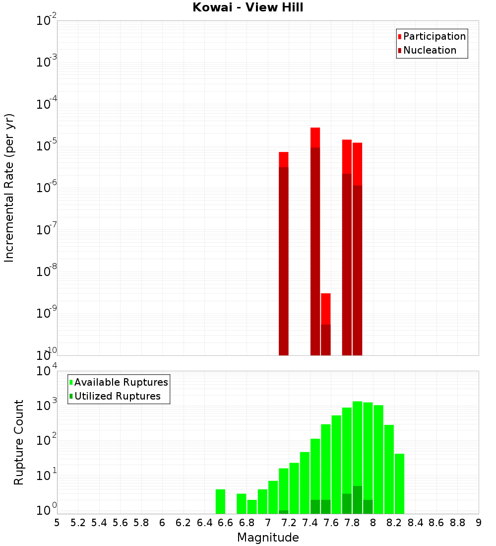 Incremental Plot
