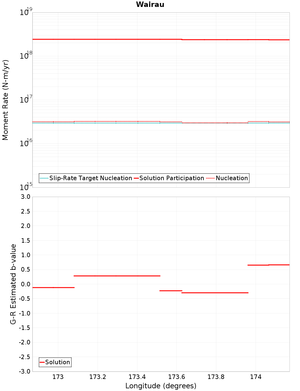 Along-strike plot