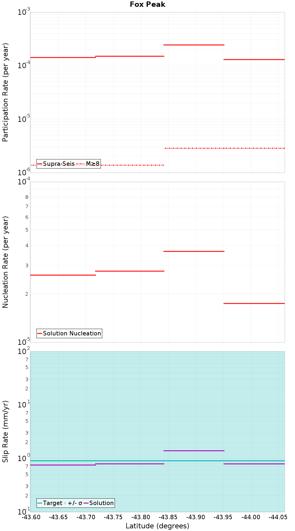 Along-strike plot