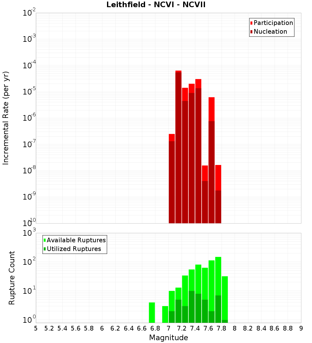 Incremental Plot