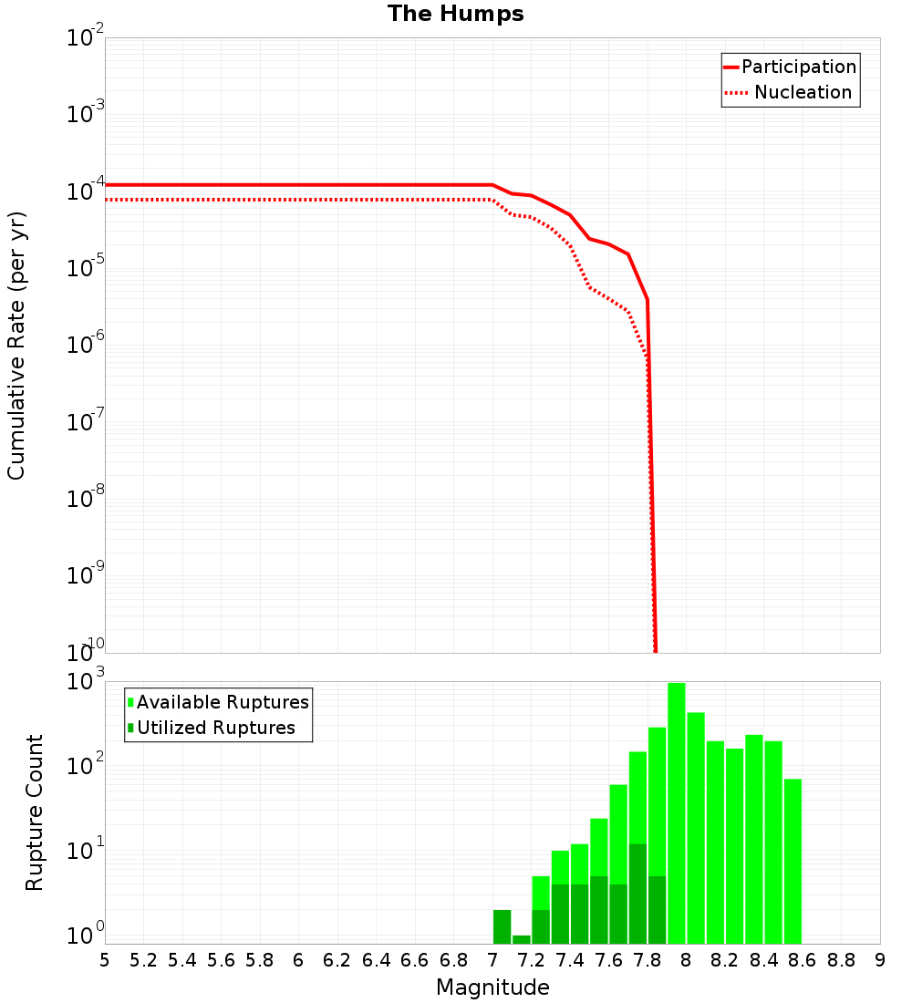 Cumulative Plot
