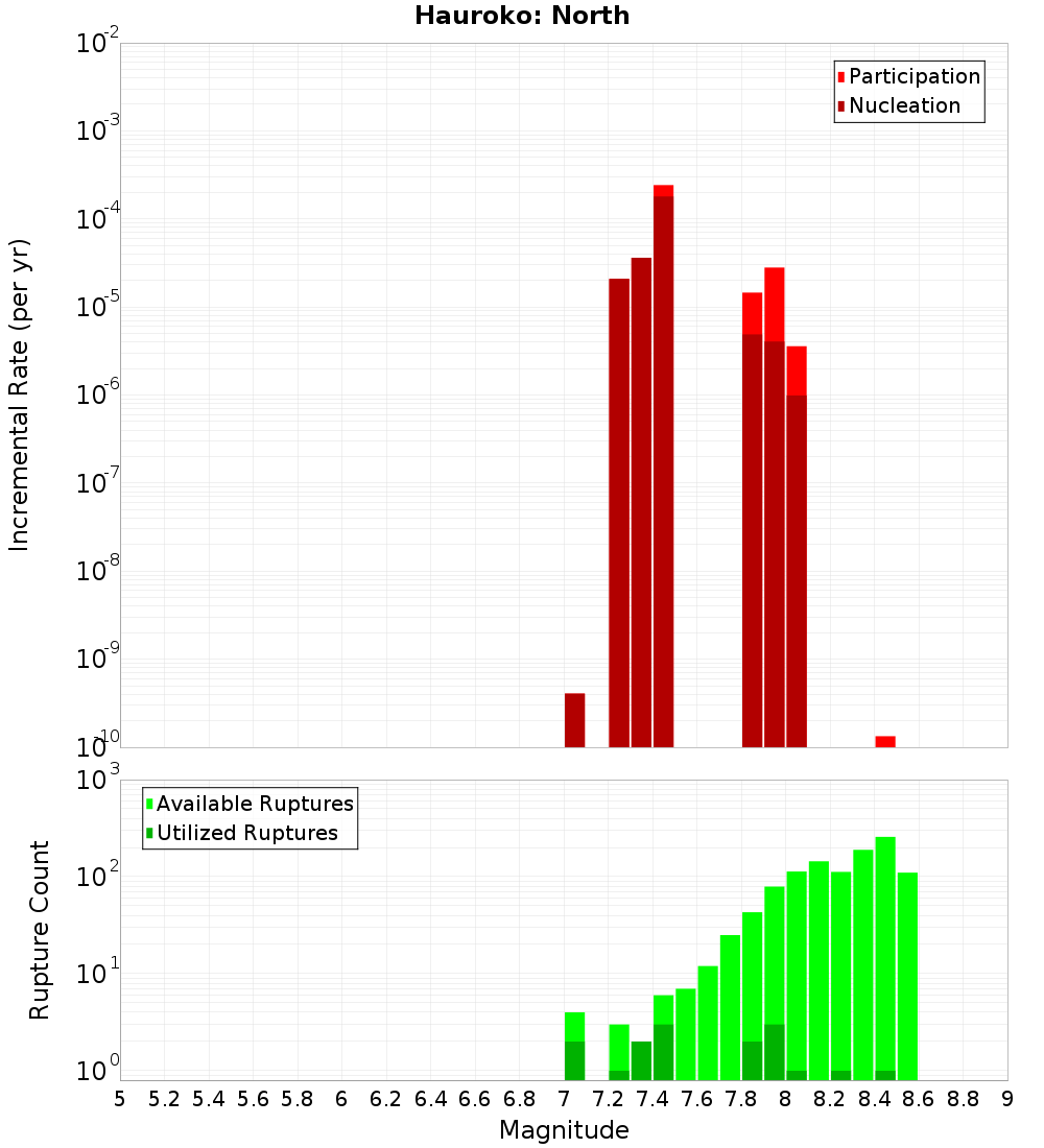 Incremental Plot