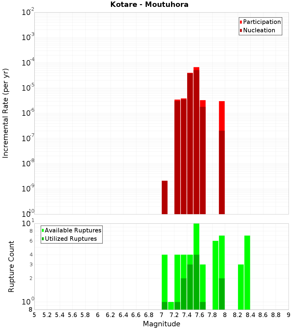 Incremental Plot