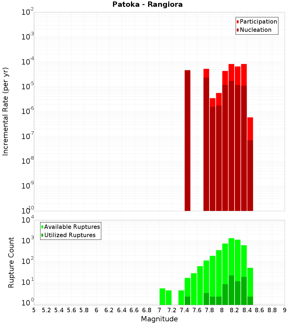 Incremental Plot