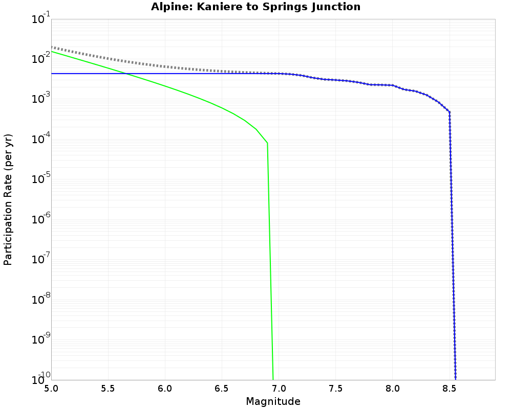 Alpine Kaniere to Springs Junction cumulative participation 