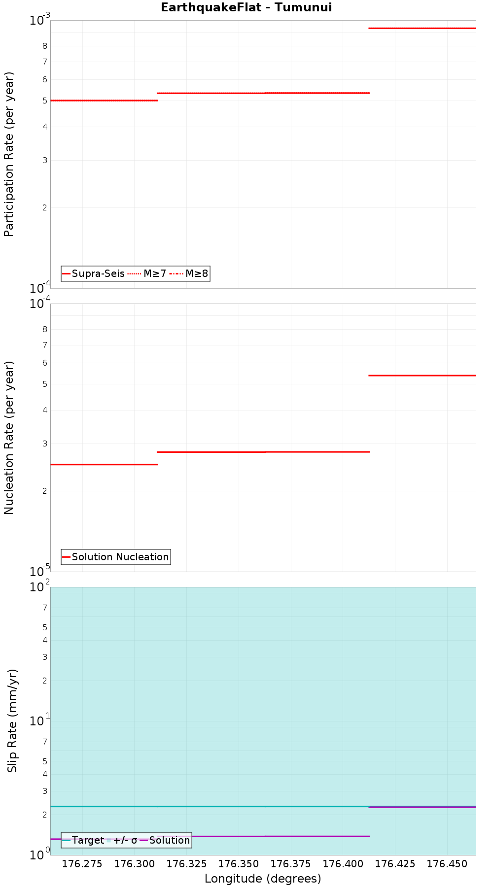Along-strike plot