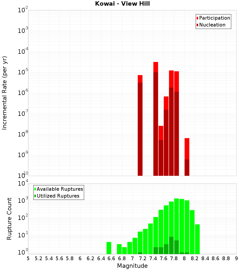 Incremental Plot