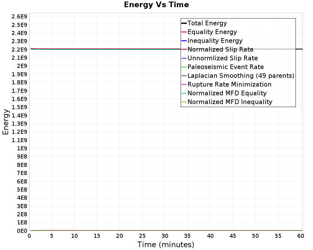 Energy vs Time