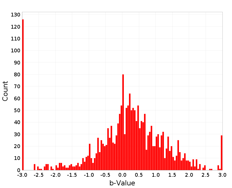 Histogram