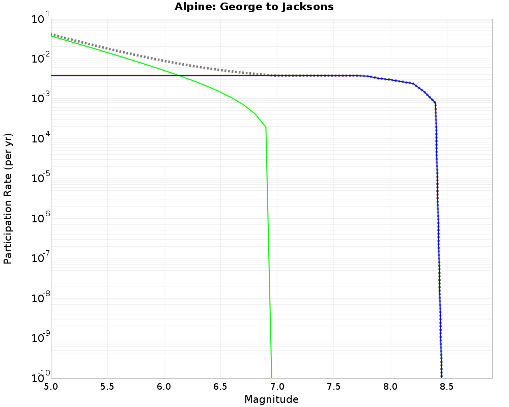 Alpine George to Jacksons cumulative participation 