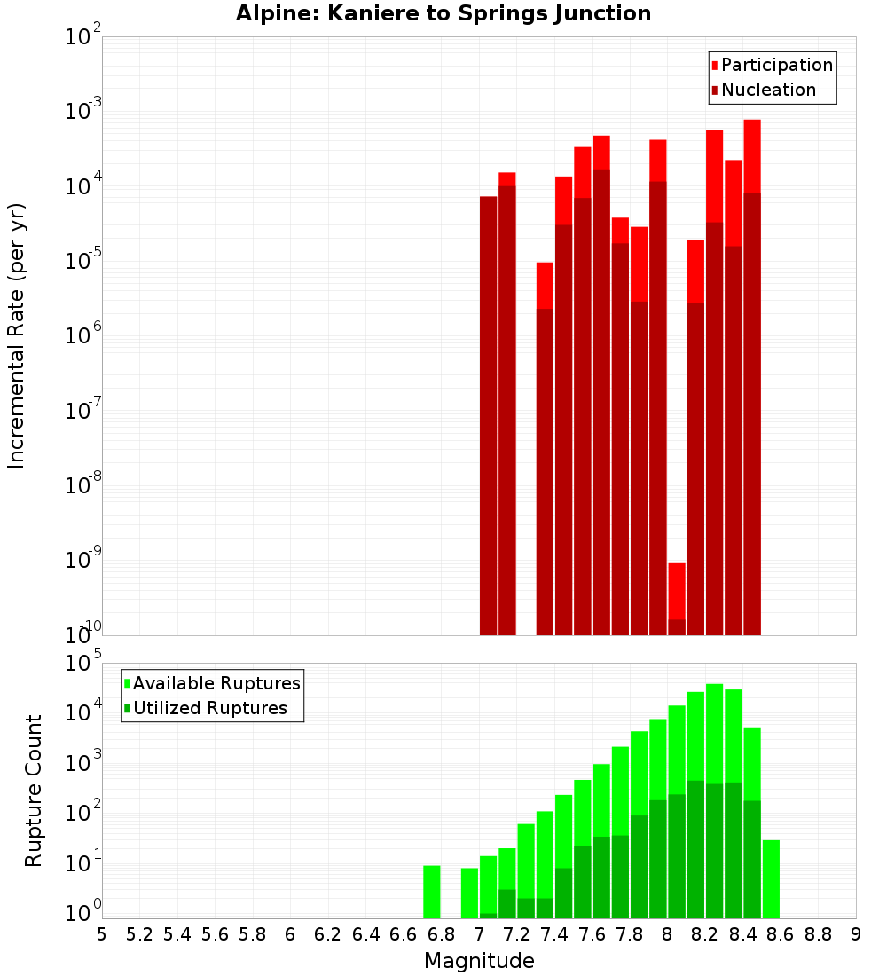 Incremental Plot