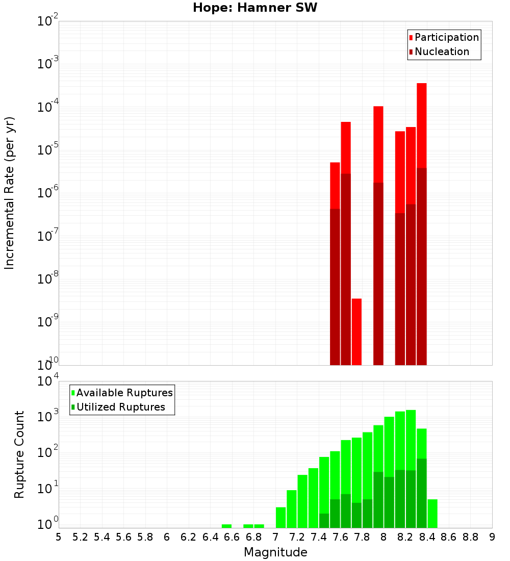 Incremental Plot