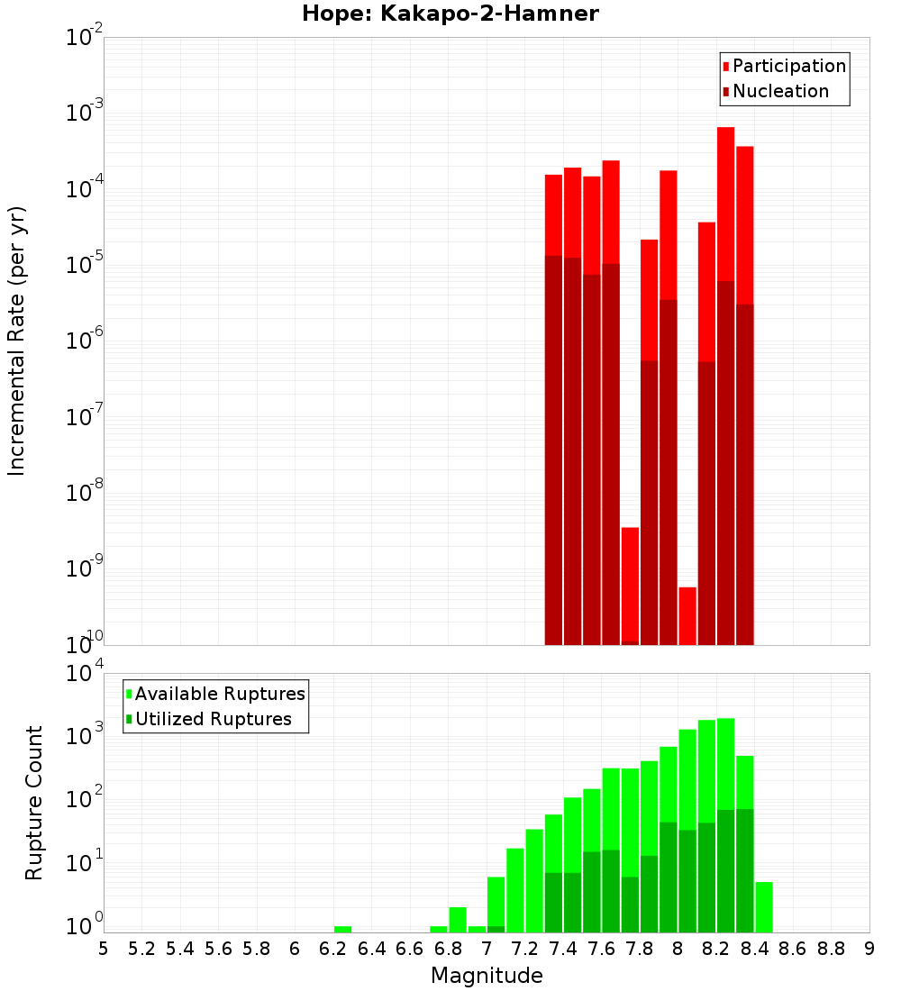 Incremental Plot