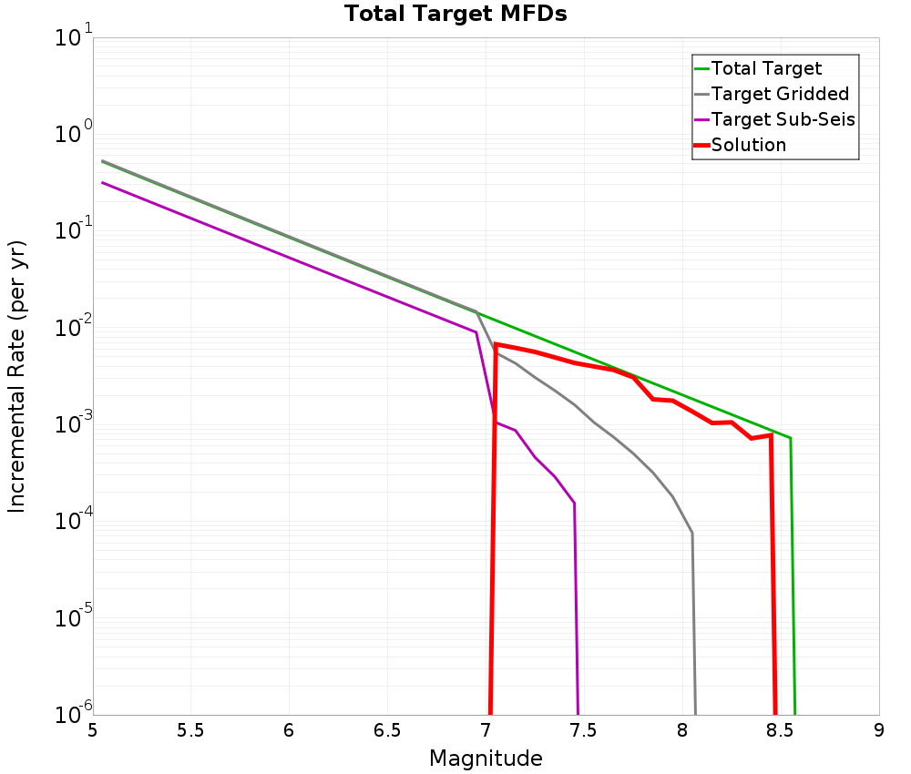 Incremental Plot