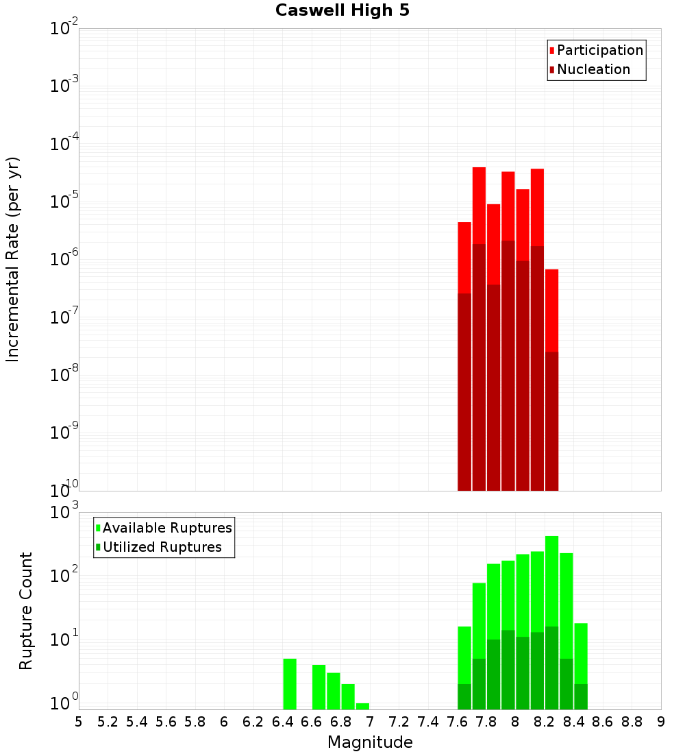 Incremental Plot