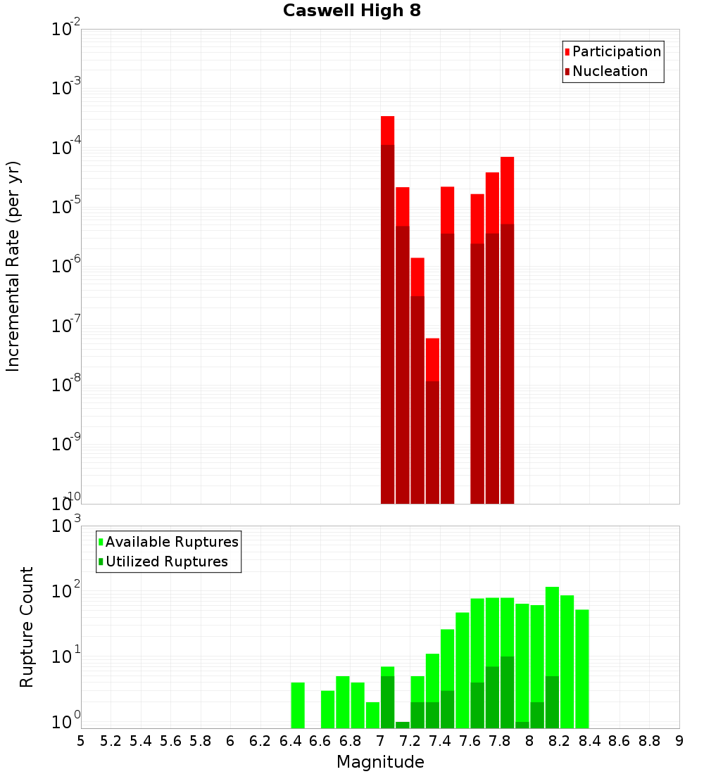 Incremental Plot