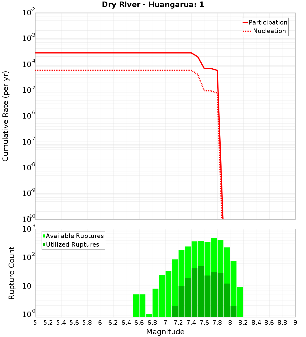 Cumulative Plot