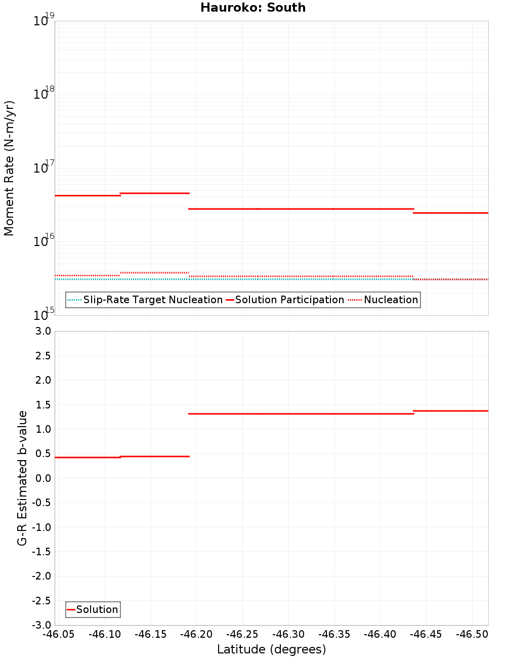 Along-strike plot