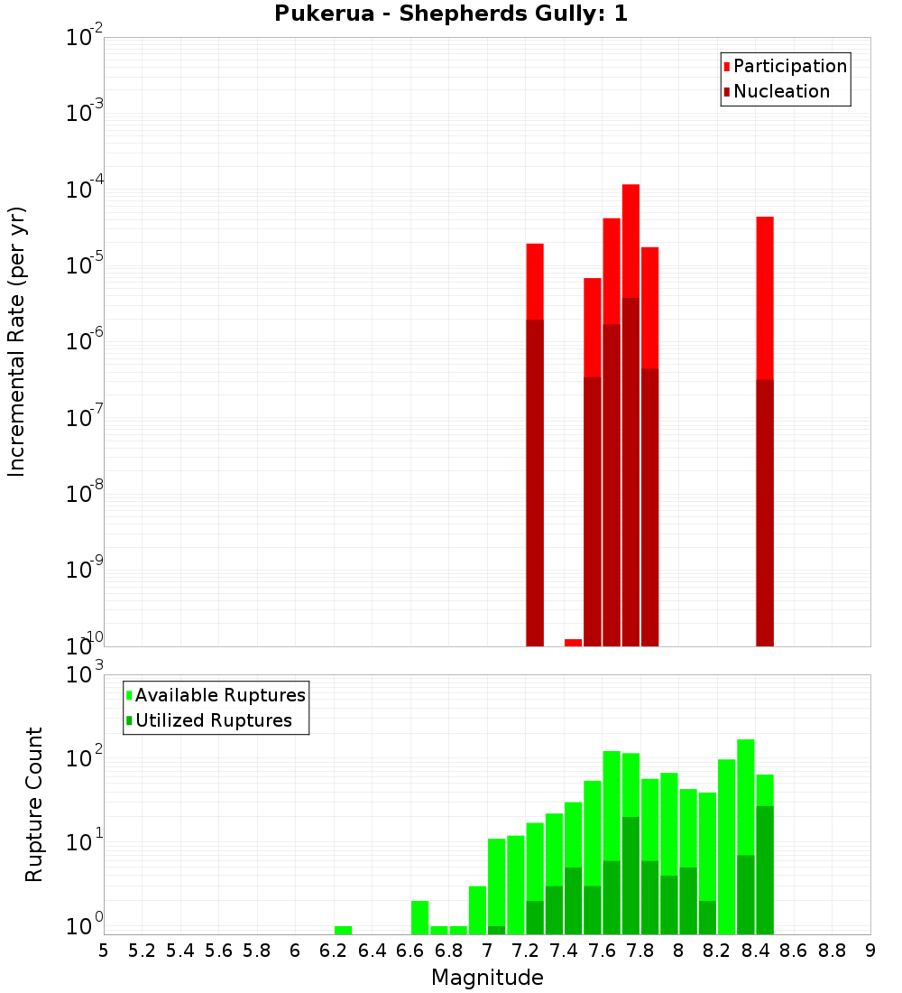 Incremental Plot